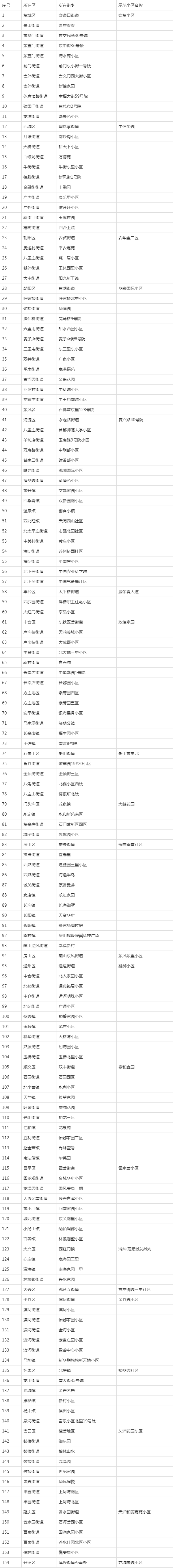 今年北京評(píng)出首批生活垃圾分類示范小區(qū)、村 是這174個(gè)！