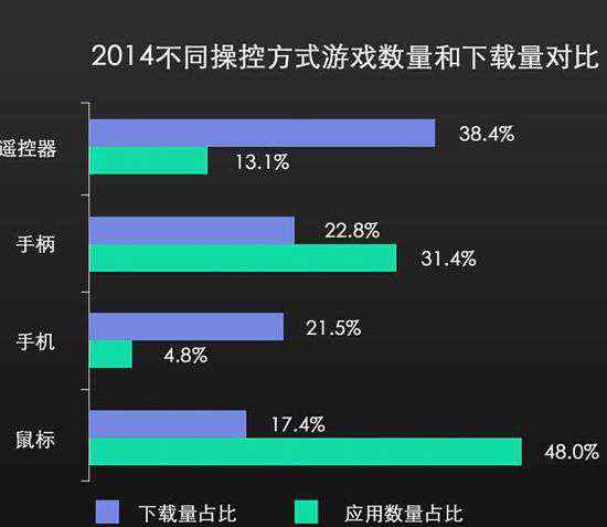 智能電視游戲 電視游戲會是智能電視的新轉(zhuǎn)機嗎？