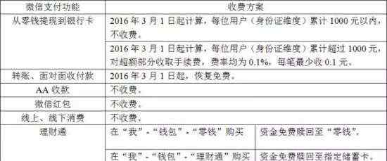 微信收費(fèi)是真的嗎 微信:提現(xiàn)收費(fèi)后仍虧本