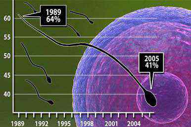精子質(zhì)量 少年 當心你的精子質(zhì)量下降了 后果很嚴重的