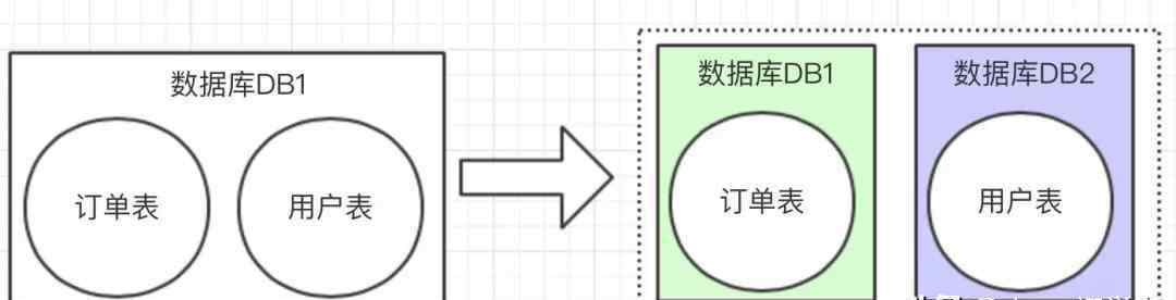 分庫分表 什么是數(shù)據(jù)庫分庫分表？