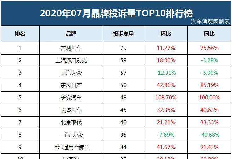 suv第一名 2020 年 7 月汽車投訴排行榜，第一名又是自主 SUV！