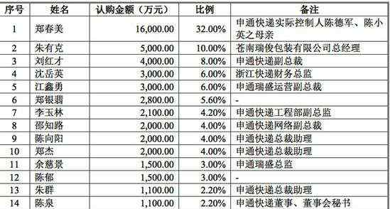 申通上市 申通快遞借殼搶灘A股 但并未沖出物流競(jìng)爭(zhēng)叢林