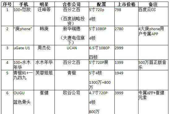 明手機 明星手機能否掀起波瀾？