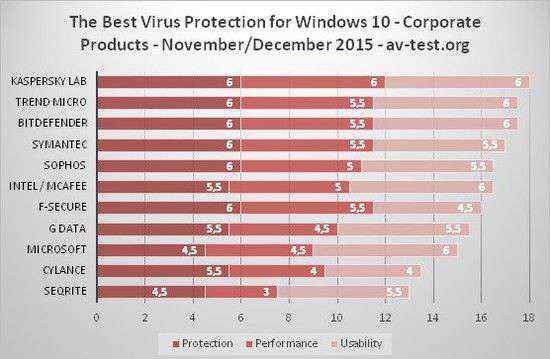 微軟防病毒軟件 Windows 10企業(yè)用戶防病毒軟件哪家強(qiáng)