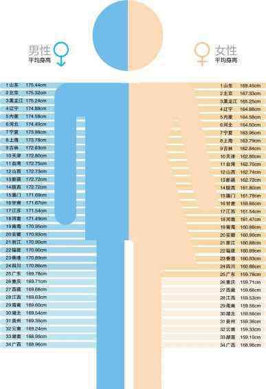 人類最理想身高 人類“最理想”身高是168？長太高容易折壽。網(wǎng)友：what？