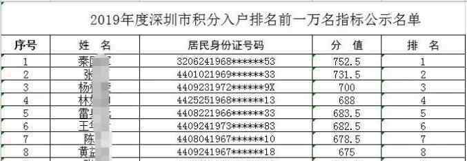 代辦深圳積分入戶 深圳積分入戶萬人名單公示！最低分是……