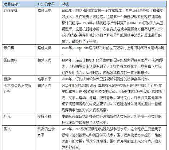 大白vr 人工智能仍處在從0到1的過程 大白到底會不會來