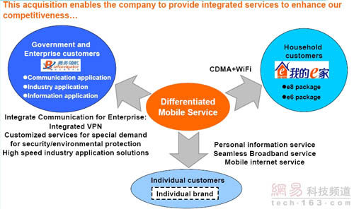 中國電信我的e家 中國電信：將在“我的E家”中整合CDMA和WIFI