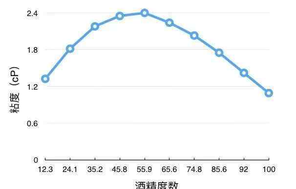 度數(shù) 飲酒小知識(shí)：從30度到70度 到底哪個(gè)度數(shù)的酒味道更佳？