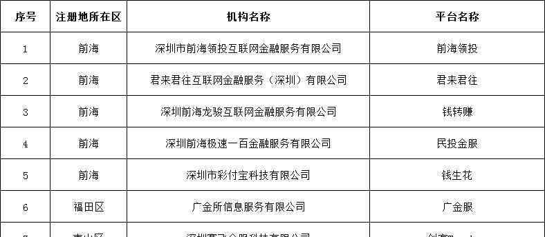 tronker 深圳：民投金服、廣金服等 7 家 P2P 平臺(tái)自愿退出