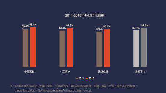 江浙滬包郵 電商物流報(bào)告:江浙滬包郵率已被中部五省超越