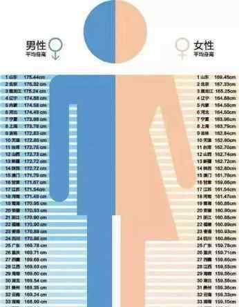 全國身高省份排名2018 中國平均身高各省排名，看看你省排第幾？網(wǎng)友：對不起，拖后腿了