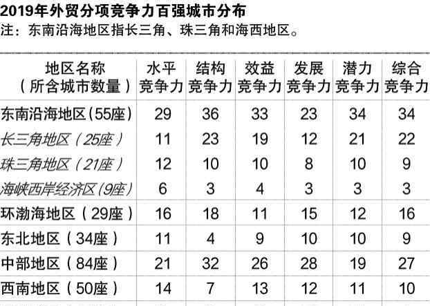 2019中國百強城市 無錫全省第二，全國十三！2019 中國外貿(mào)百強城市榜單出爐