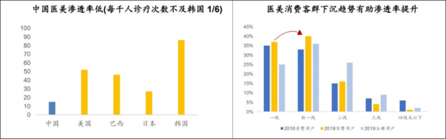 70%以上客單價(jià)200元以內(nèi) 綜合平臺(tái)“流量思維”為何在醫(yī)美領(lǐng)域行不通？