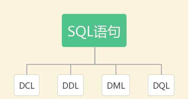 數(shù)據(jù)庫(kù)語(yǔ)言 SQL語(yǔ)句分類(lèi)