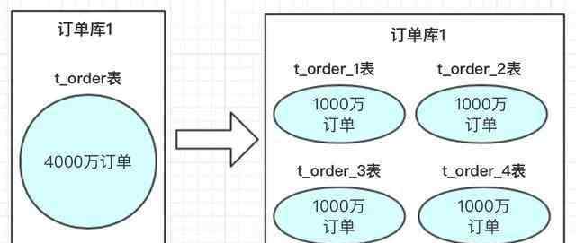 分庫(kù)分表 什么是數(shù)據(jù)庫(kù)分庫(kù)分表？