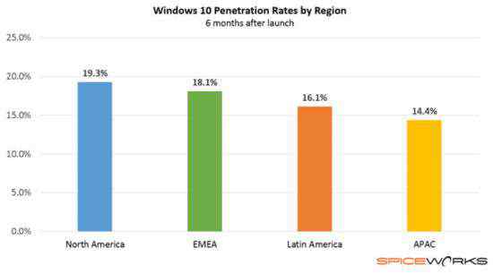 spiceworks Spiceworks數(shù)據(jù)統(tǒng)計：Wind10發(fā)布半年使用情況