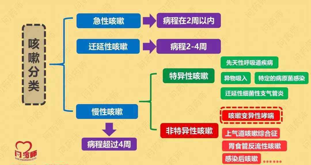 治療過敏性咳嗽 “過敏性咳嗽”和“咳嗽變異性哮喘”是不是一回事？