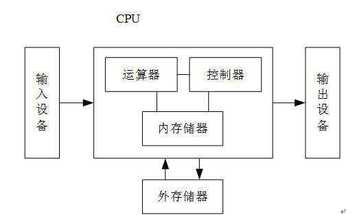 馮諾依曼結(jié)構(gòu) 馮.諾依曼架構(gòu)在新人工智能時(shí)代的進(jìn)化