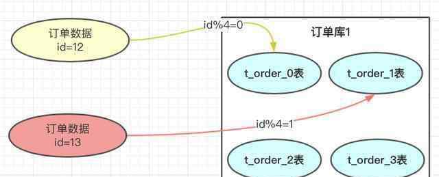 分庫(kù)分表 什么是數(shù)據(jù)庫(kù)分庫(kù)分表？