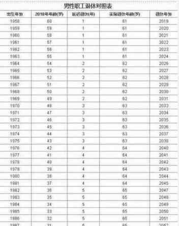 算年齡的公式 新退休年齡計(jì)算公式，趕緊算算自己幾歲能退休