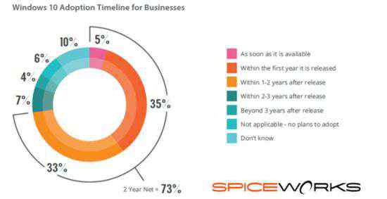 spiceworks Spiceworks數(shù)據(jù)統(tǒng)計：Wind10發(fā)布半年使用情況