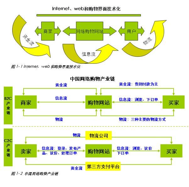 網絡購物定義 中國網購市場發(fā)展報告：網絡購物定義及分類