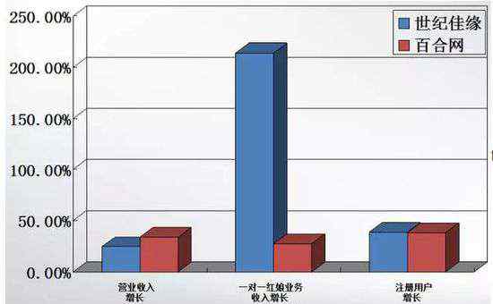 孫國棟 評論:經(jīng)營世紀佳緣十年 龔海燕只賣了白菜價