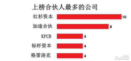 全球第一創(chuàng)投人 2015全球最佳創(chuàng)投人榜：紅杉居首中國成投資熱點(diǎn)