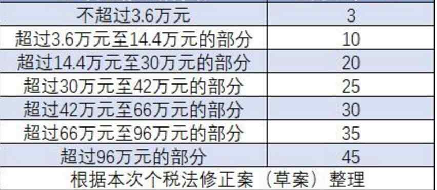 速算扣除數(shù)怎么計(jì)算 2019個(gè)稅如何快速計(jì)算 請(qǐng)看個(gè)稅速算扣除數(shù)表