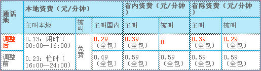 移動(dòng)長(zhǎng)途 廣東移動(dòng)下調(diào)動(dòng)感地帶漫游費(fèi)、長(zhǎng)途費(fèi)