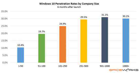 spiceworks Spiceworks數(shù)據(jù)統(tǒng)計：Wind10發(fā)布半年使用情況