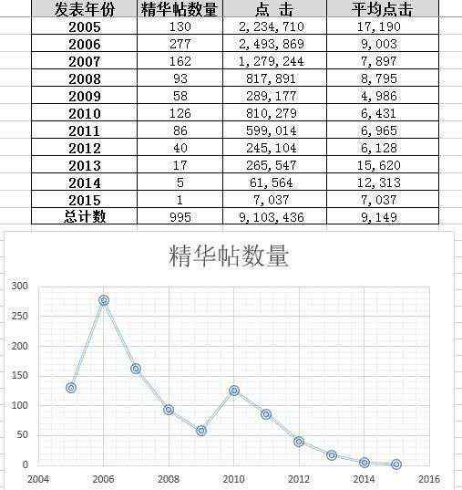 高校論壇 高校學(xué)子自制論壇大數(shù)據(jù) 記錄學(xué)校BBS十年變遷