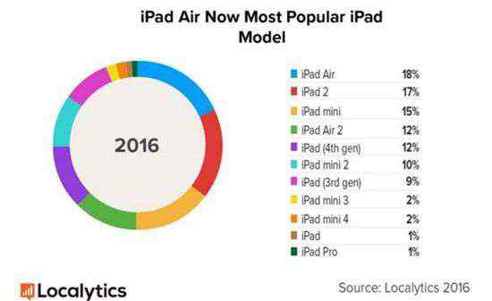 ipad更新不了系統(tǒng) 升級(jí)iOS 10將導(dǎo)致40%的iPad被淘汰掉