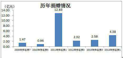 捐款最多的企業(yè)家 中國(guó)捐贈(zèng)最多的企業(yè)家：王健林、黃如論、許家印