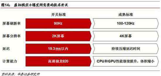 VR技術(shù) VR行業(yè)目前面臨著多大的技術(shù)瓶頸？