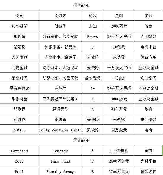 銀狐理財(cái) 楚楚街近日完成10億元融資