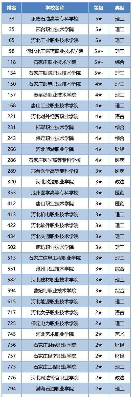 河北高校排名 全國(guó)最新排行！河北36院校上榜，祝賀！