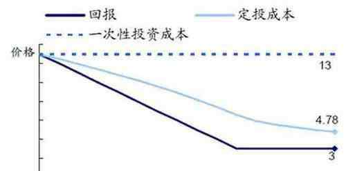 基金定投是什么 為什么要采用基金定投？核心邏輯是什么？