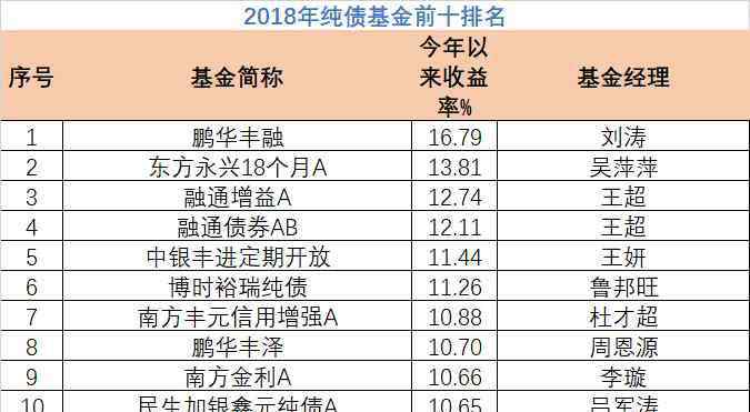 債券型基金收益排行 2018年公募基金業(yè)績排名一覽 各類基金收益率前十排名