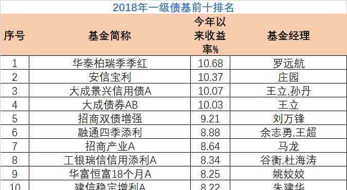 債券型基金收益排行 2018年公募基金業(yè)績排名一覽 各類基金收益率前十排名