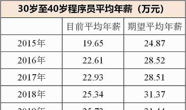 胡嵩 10后心儀職業(yè)？35歲以上就得走人？ 一文看懂程序員的真實就業(yè)圖景