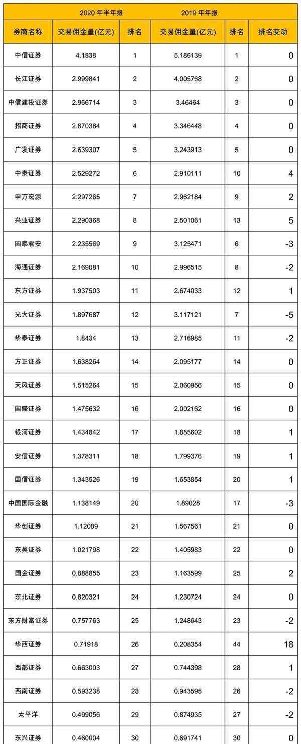 證券公司傭金排名 券商研究排名出爐 2020年券商研究傭金排名