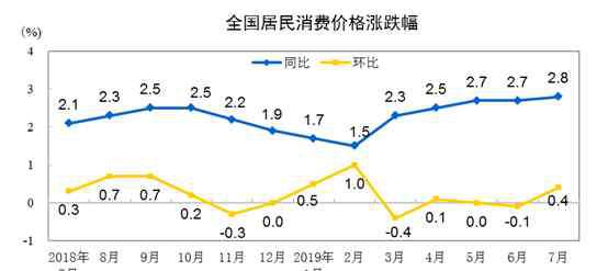 消費(fèi)價格指數(shù) 2019年7月CPI公布 7月居民消費(fèi)價格主要數(shù)據(jù)