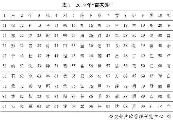 2019年百家姓排名 【TOP100】2019年百家姓排名 新百家姓出爐，你排第幾?