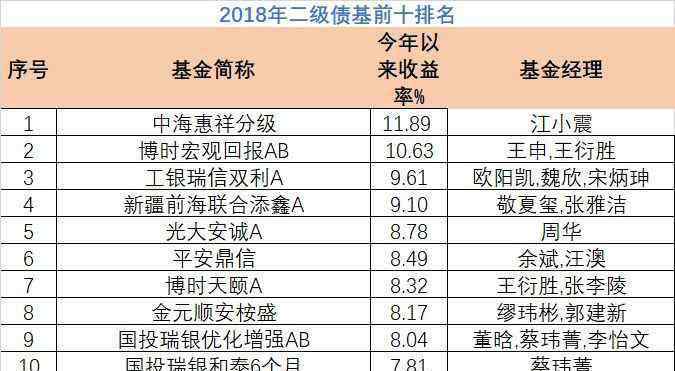 債券型基金收益排行 2018年公募基金業(yè)績排名一覽 各類基金收益率前十排名