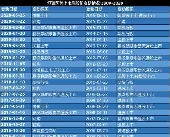 恒瑞醫(yī)藥公司股票 上市20年卻從沒(méi)圈過(guò)錢(qián)，恒瑞醫(yī)藥是不是傻？