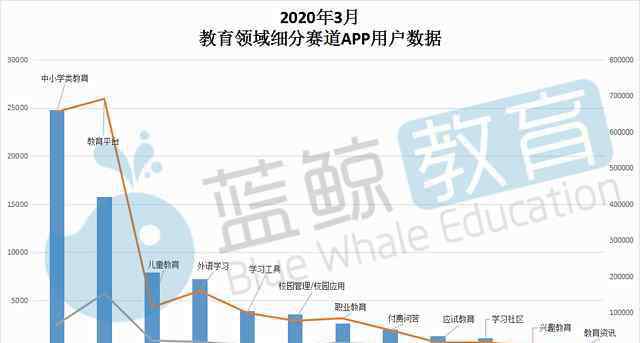 鳳凰資訊榜 Q1教育APP總排行榜：新增過億，騰訊課堂、猿題庫擠進(jìn)TOP 10