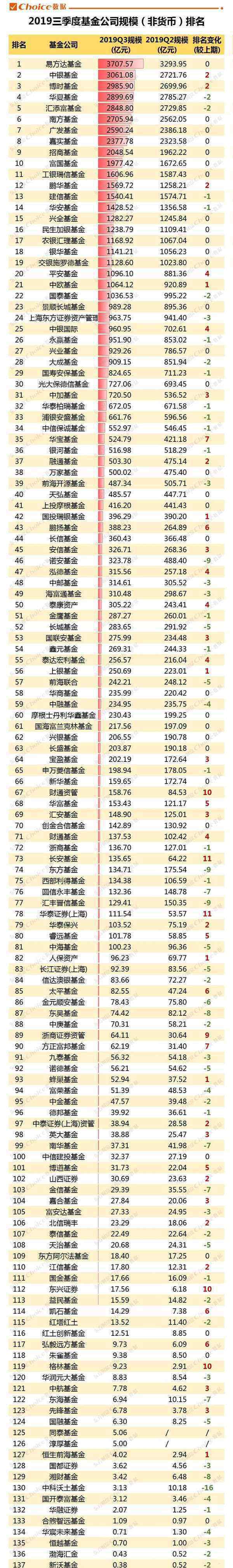 公募基金排名 2019三季度公募基金排行榜 百大公募基金規(guī)模總排名